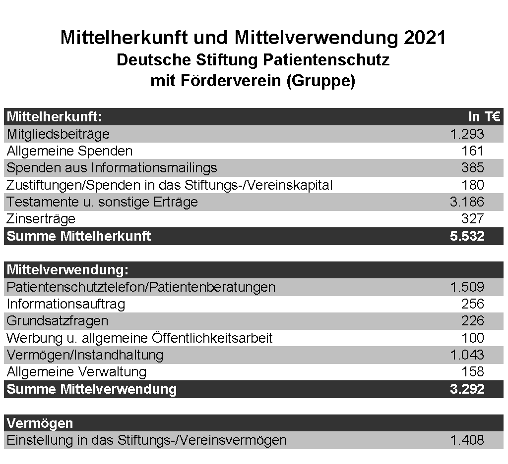 Patientenschutz_Mittelverwendung_2021